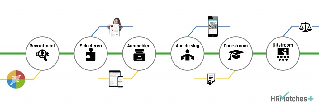 6 stappen van HRMatches+