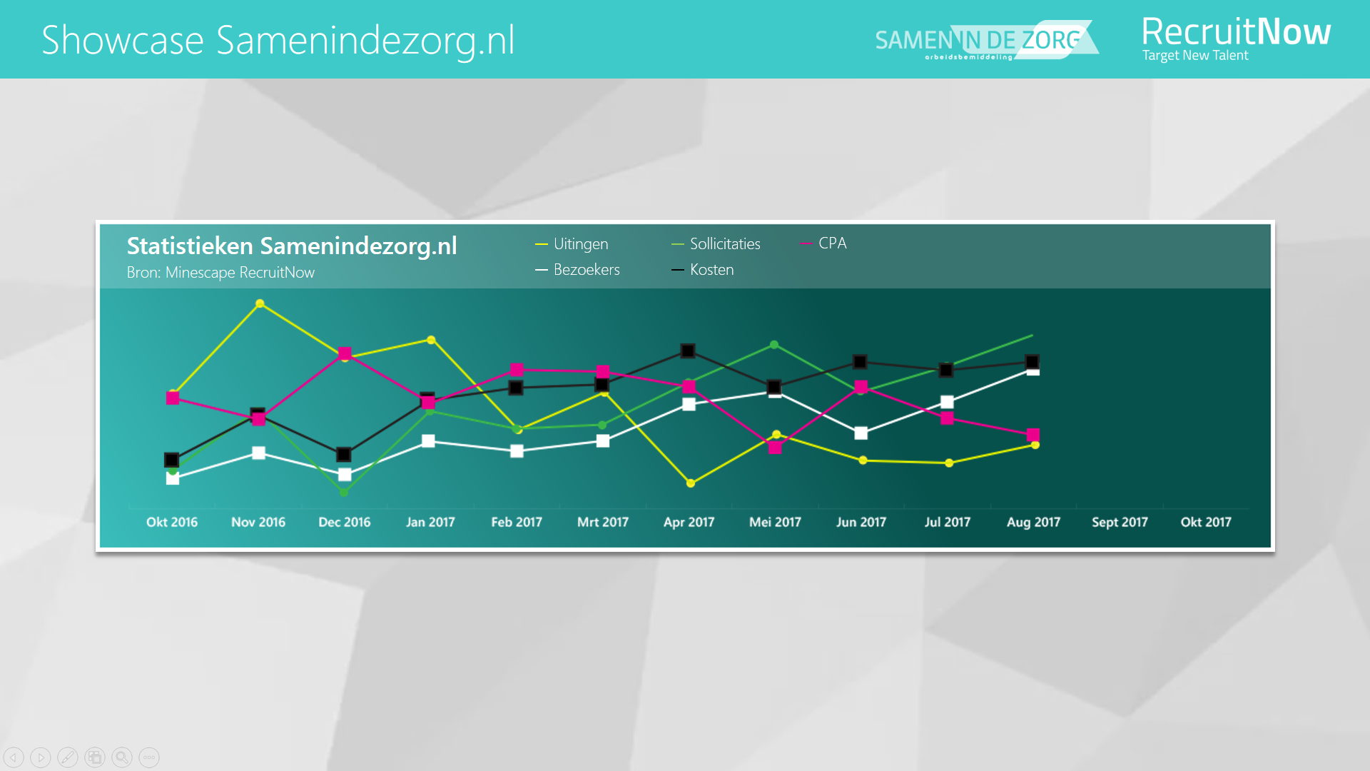 40% meer sollicitaties door inzet RecruitNow (Samen in de Zorg)
