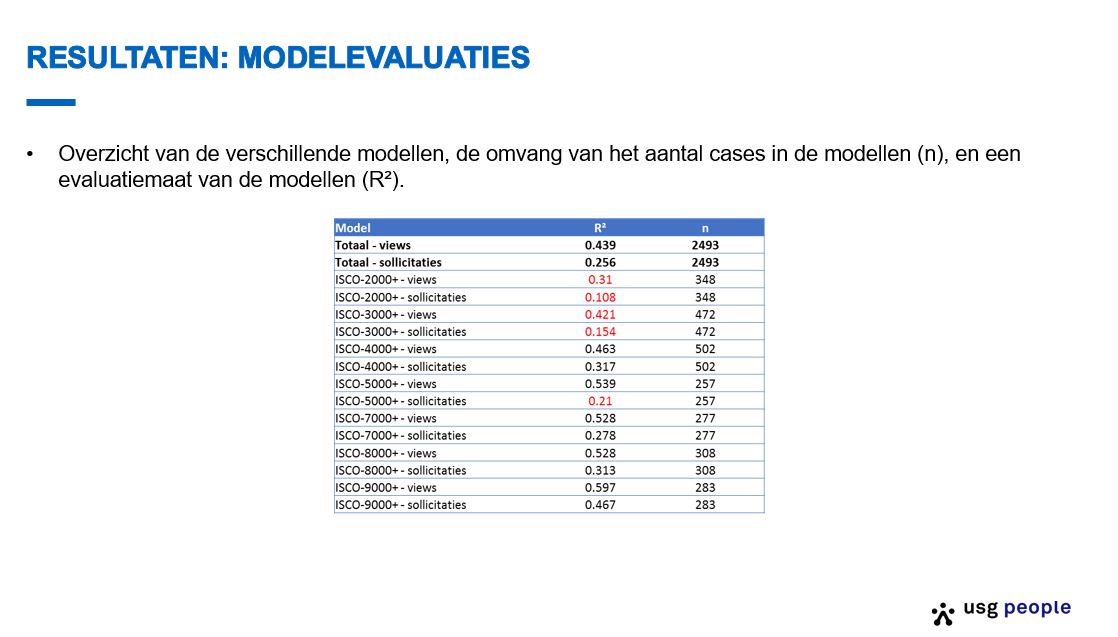 Tot 12,5 keer meer sollicitaties na gebruik VacatureVerbeteraar (USG People)