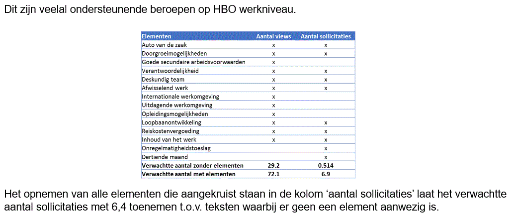 Tot 12,5 keer meer sollicitaties na gebruik VacatureVerbeteraar (USG People)