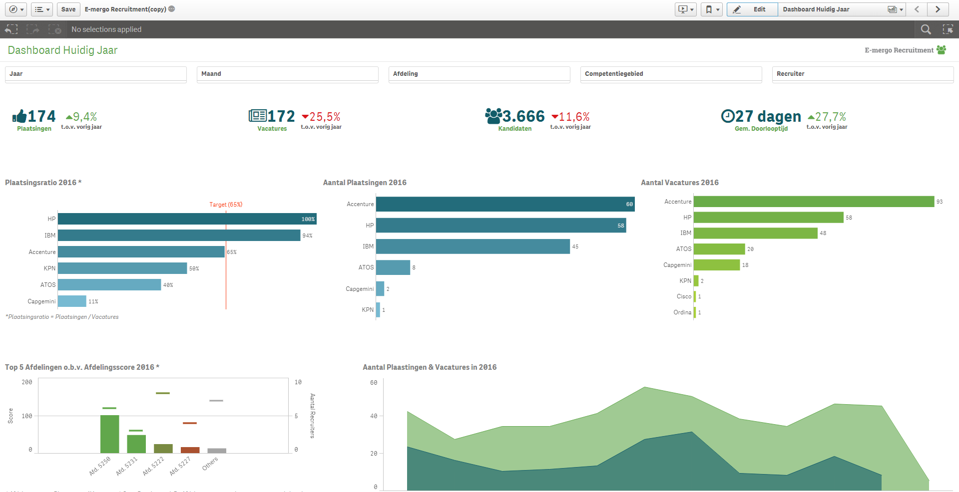 Recruitment dashboard voor recruitment organisaties of afdelingen (E-mergo)