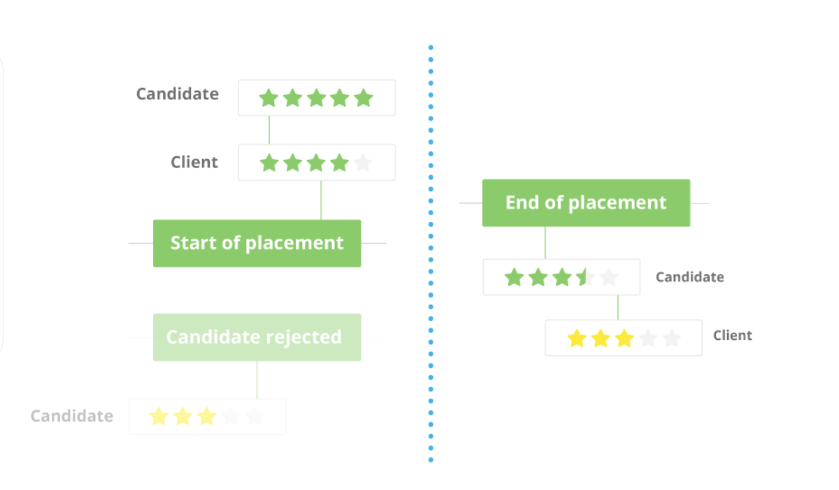 Oplossing om structureel inzicht te krijgen in candidate experience (Starred)
