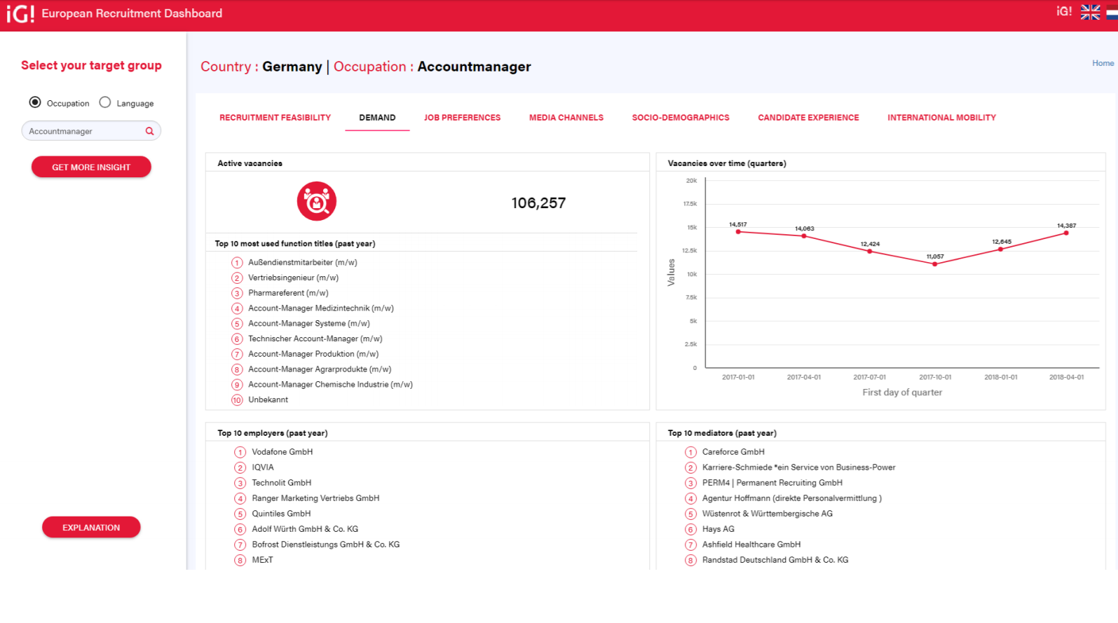 Eenvoudig internationaal werven met het European Recruitment Dashboard (Intelligence Group)