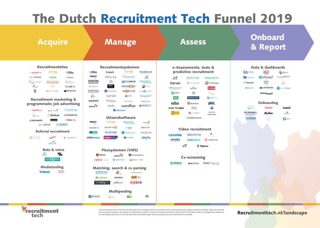 Download The Dutch Recruitment Tech Funnel 2019: hét leveranciersoverzicht van recruitmenttechnologie