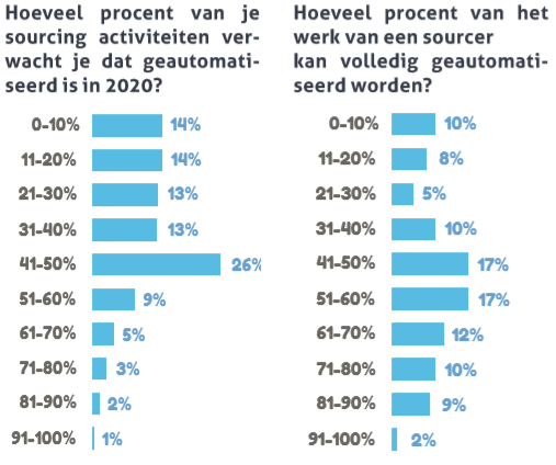 De populairste sourcing tools: “De productiviteit van de sourcer wordt sky-high!”