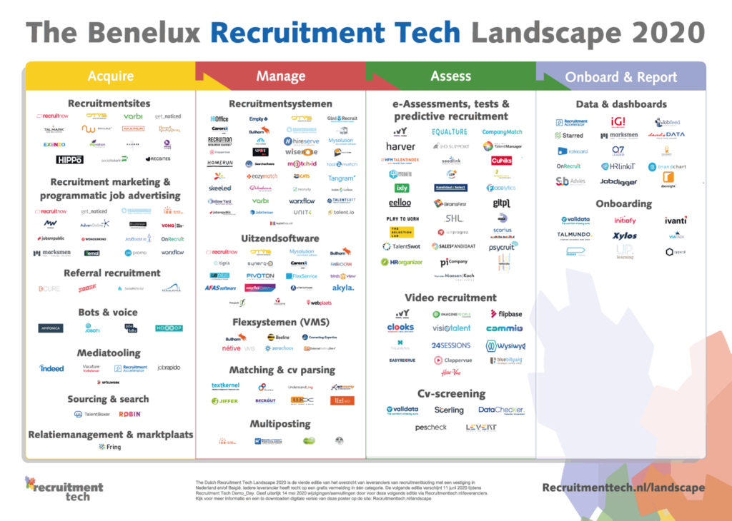 The Benelux Recruitment Tech Landscape 2020