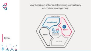 Kijk de demo talk van Byner terug: Stroomlijn inzet van professionals van lead tot factuur