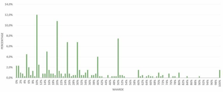 Friday Fact: 32,5% van recruitmentbudget naar tech in 2021, 5% meer dan 2020