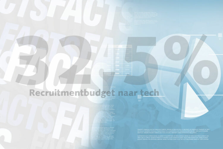 Friday Fact: 32,5% van recruitmentbudget naar tech in 2021, 5% meer dan 2020