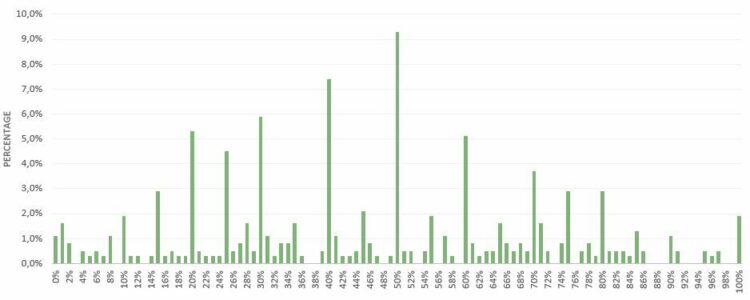 Friday Fact: Liefst 10% meer automatisering van recruitmentproces in 2021