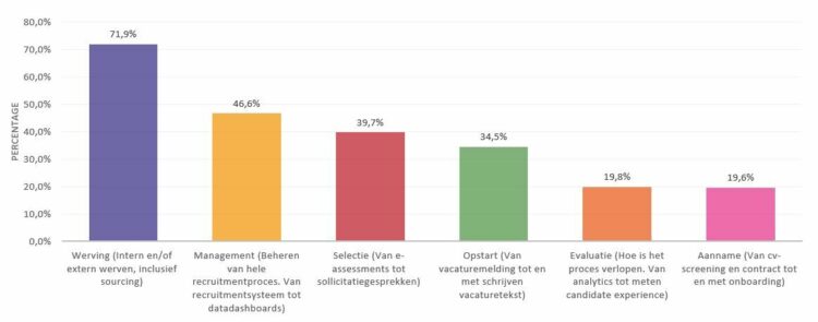 Friday Fact: Recruitmenttechnologie het belangrijkst in wervingsfase