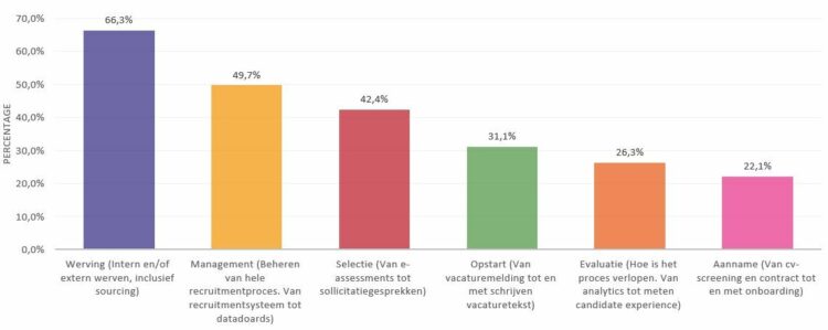 Friday Fact: Recruitmenttechnologie het belangrijkst in wervingsfase