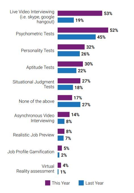 Friday Fact: Video interviews en psychometrische tests zijn het populairst onder recruiters