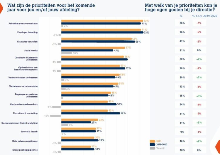Friday Fact: Social media steeds meer basisprioriteit voor corporates
