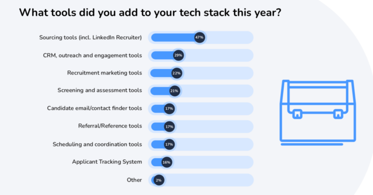 Friday Fact: 69% van organisaties werkt met meer dan 5 recruitmenttools