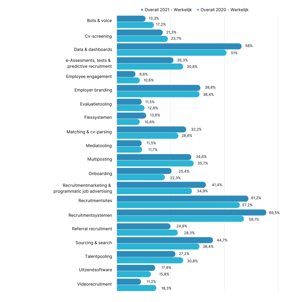 Investeringen werkelijk overall in tooling 2020 versus 2021