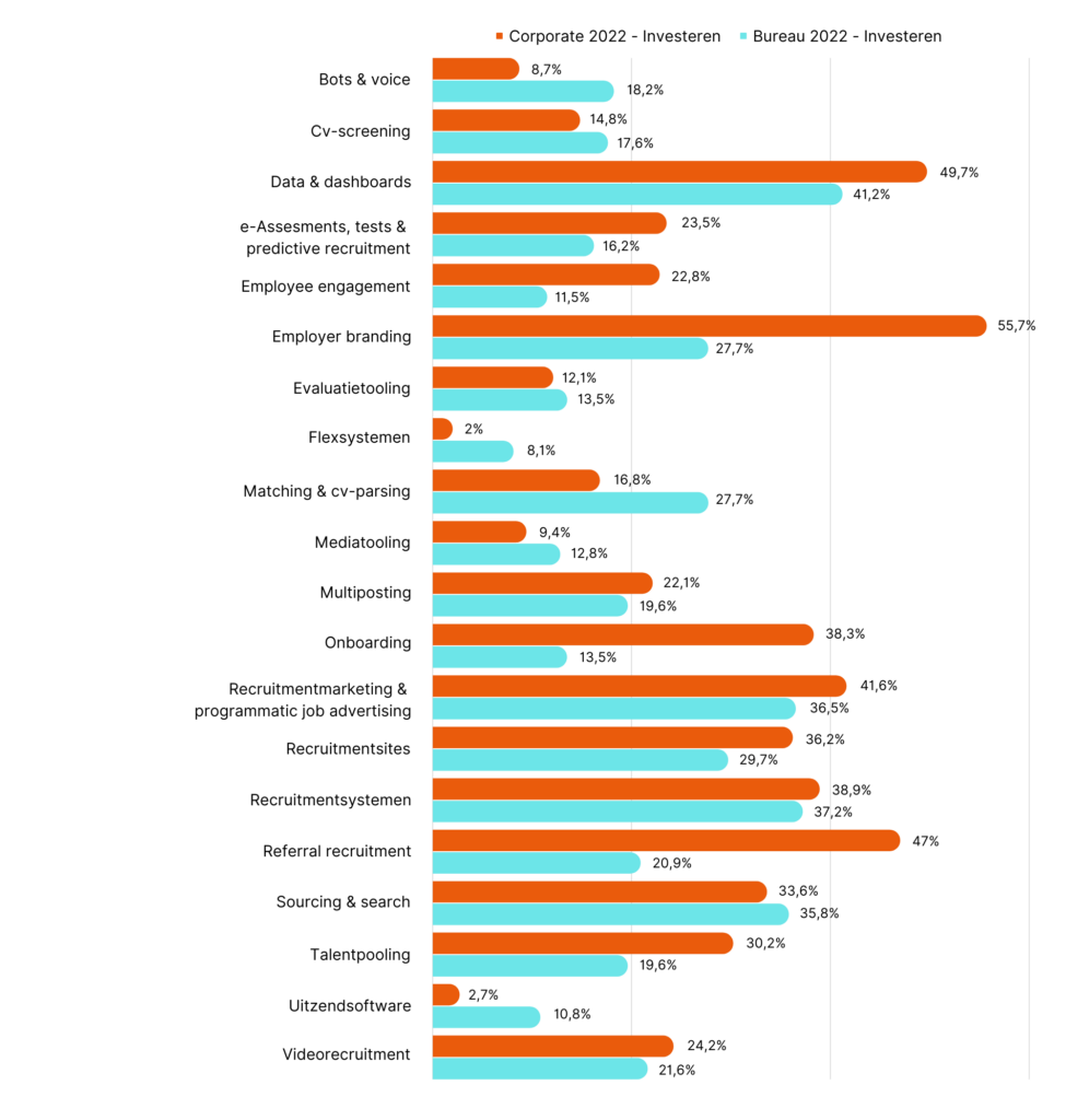 Investeringen in 2022 door corporates & bureaus