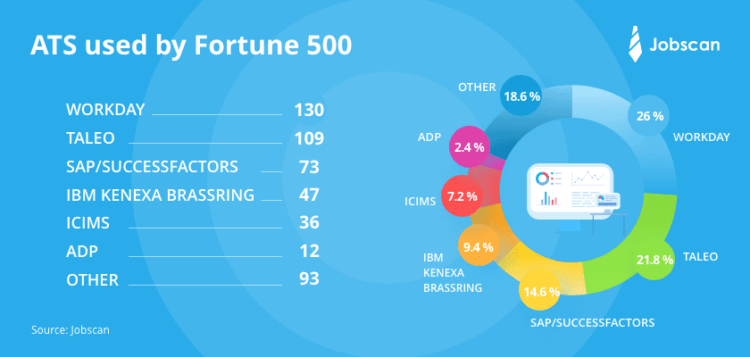 Friday Fact: 98.8% van Fortune 500-bedrijven vertrouwt op ATS-software