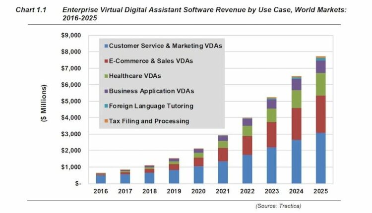 Digital assistent software revenue 2016-2025 (tractica)