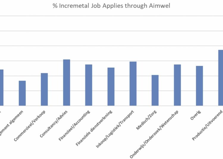 Automated Recruitment Advertising Platform-Social, Display, Aggregators (Aimwel)