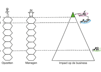 Recruitmentmarketing campagne automation voor Facebook en Instagram (Jobrock/Byner)