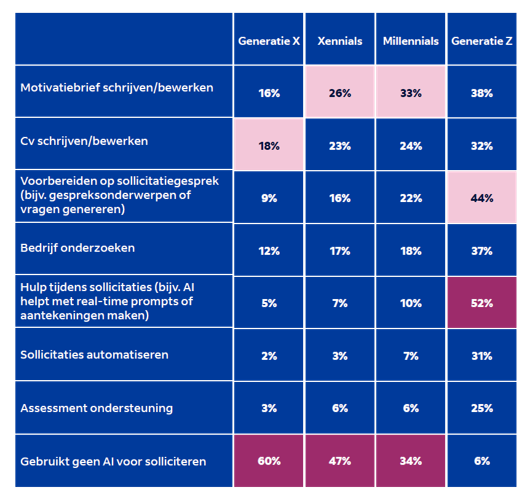 Effectiviteit van AI bij het solliciteren volgens generaties