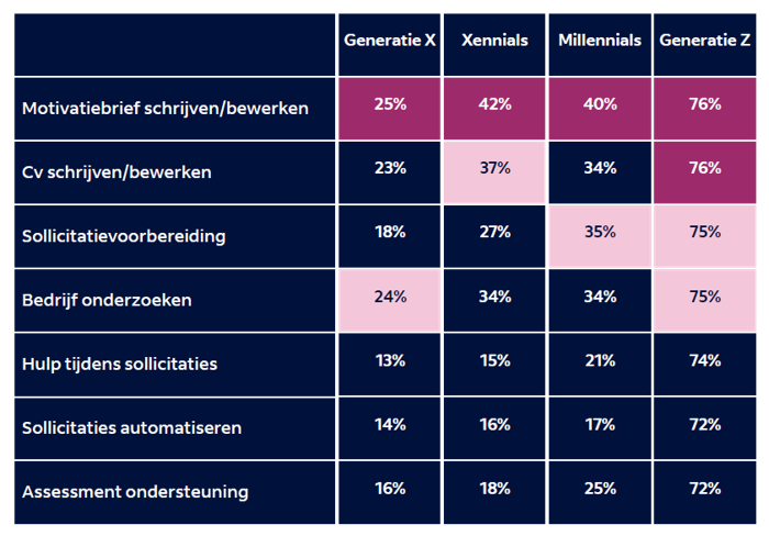 Gebruik van AI door verschillende generaties bij het solliciteren