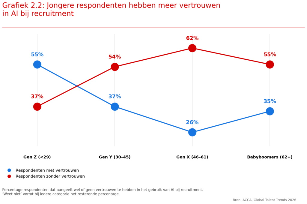 Vertrouwen in AI per generatie
