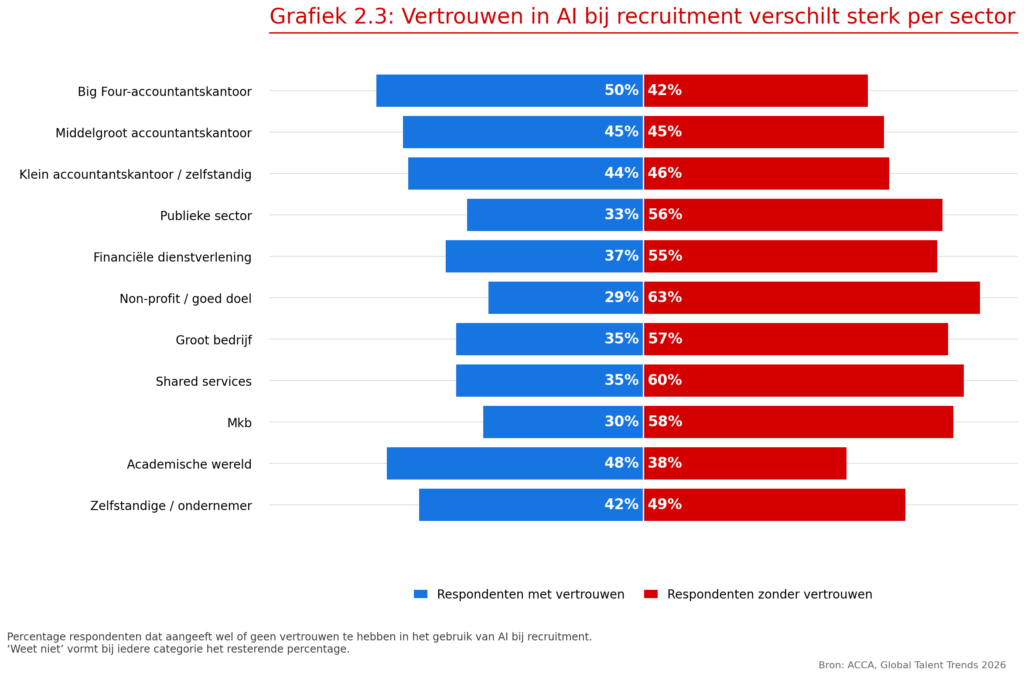 Vetrouwen in AI per sector