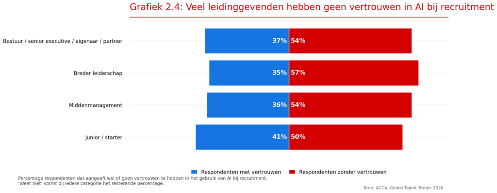 Vertrouwen in AI per functieniveau